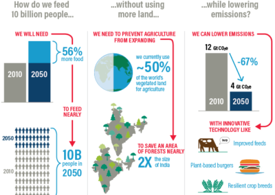World Economic Forum meeting in Davos calls for 4th industrial revolution to save the food system. World Resource Institute reports on solutions including the need for more plant-based meat alternatives and resilient crops