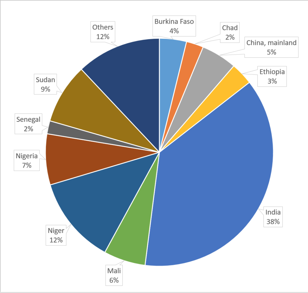 Millets Production Trends