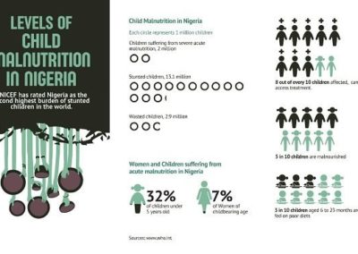 Malnutrition: A silent pandemic ravaging children