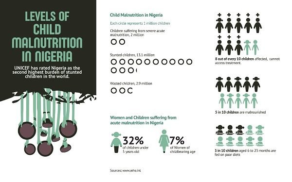 Malnutrition: A silent pandemic ravaging children