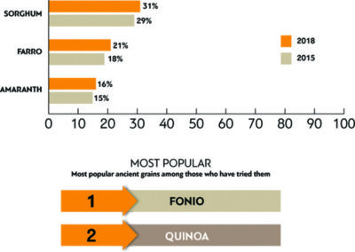 Ancient grains: The new food industry trend
