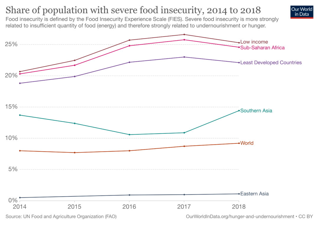 Climate change will continue to widen gaps in food security, new study finds