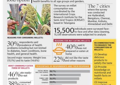 30% opt millets due to health issues    