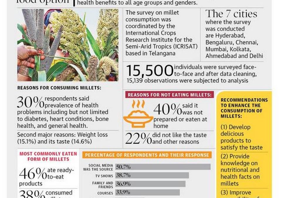 30% opt millets due to health issues    